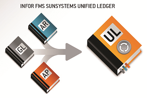 Sổ cái gộp (unified ledger) của SunSystems