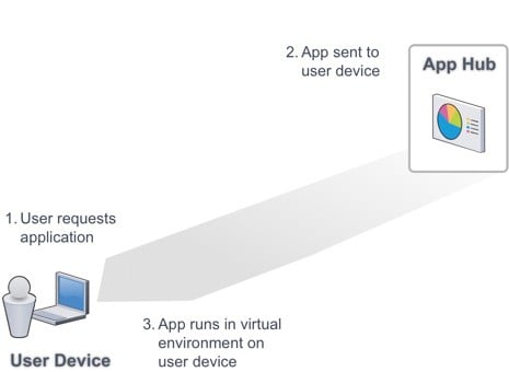 The challenges of application and desktop virtualization