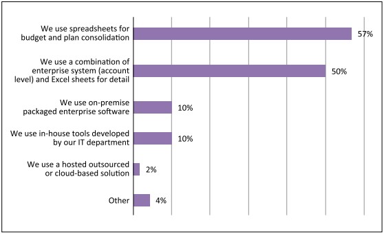 Getting rid of Excel in financial planning and budgeting: modern trend for CFOs