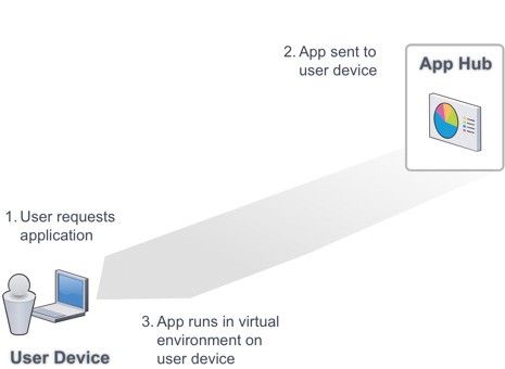 The challenges of application and desktop virtualization