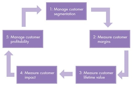 How to create and derive more value from customers – A comprehensive example