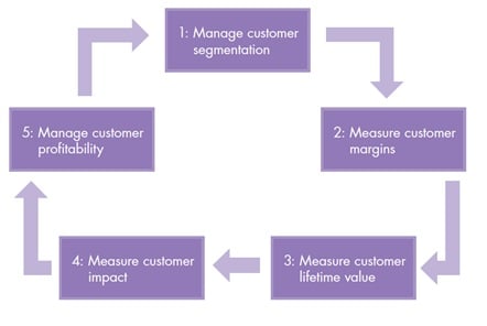 value creation