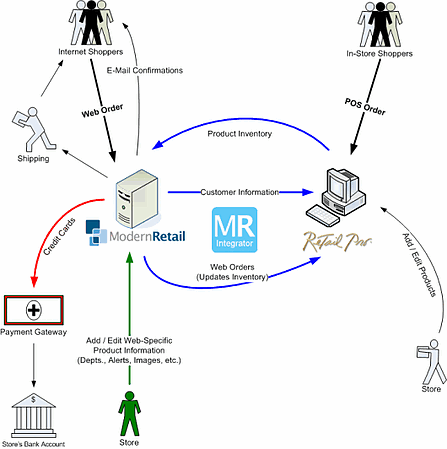 retail pro integration process