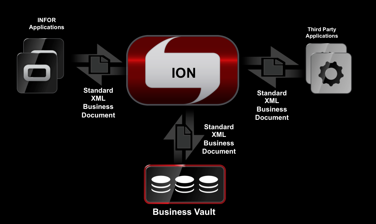 Infor Announces Packaged ION Integration to Third-Party Applications