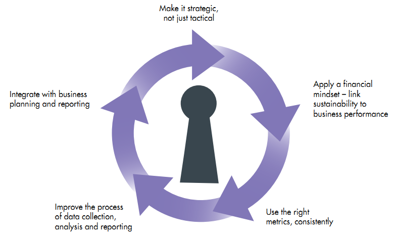 What is Sustainability Performance Management?