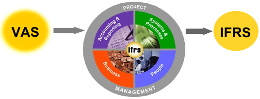 Financial reporting standards 