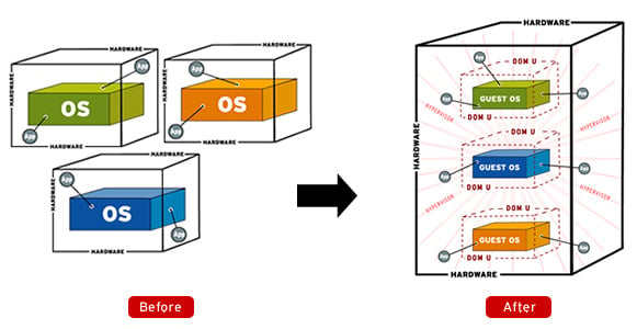 Brief overview of the virtualization stack