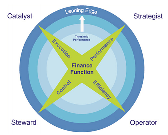 4 vai trò mới của các CFO trong kỷ nguyên mới