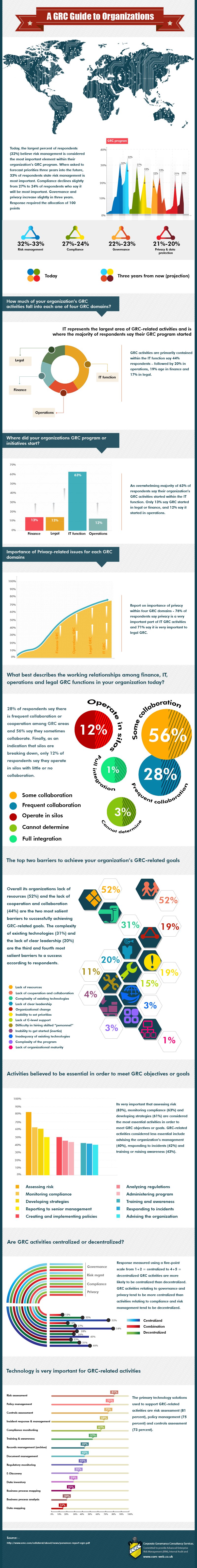 Infographics – A GRC Guide (Governance, Risk and Compliance) to Organizations