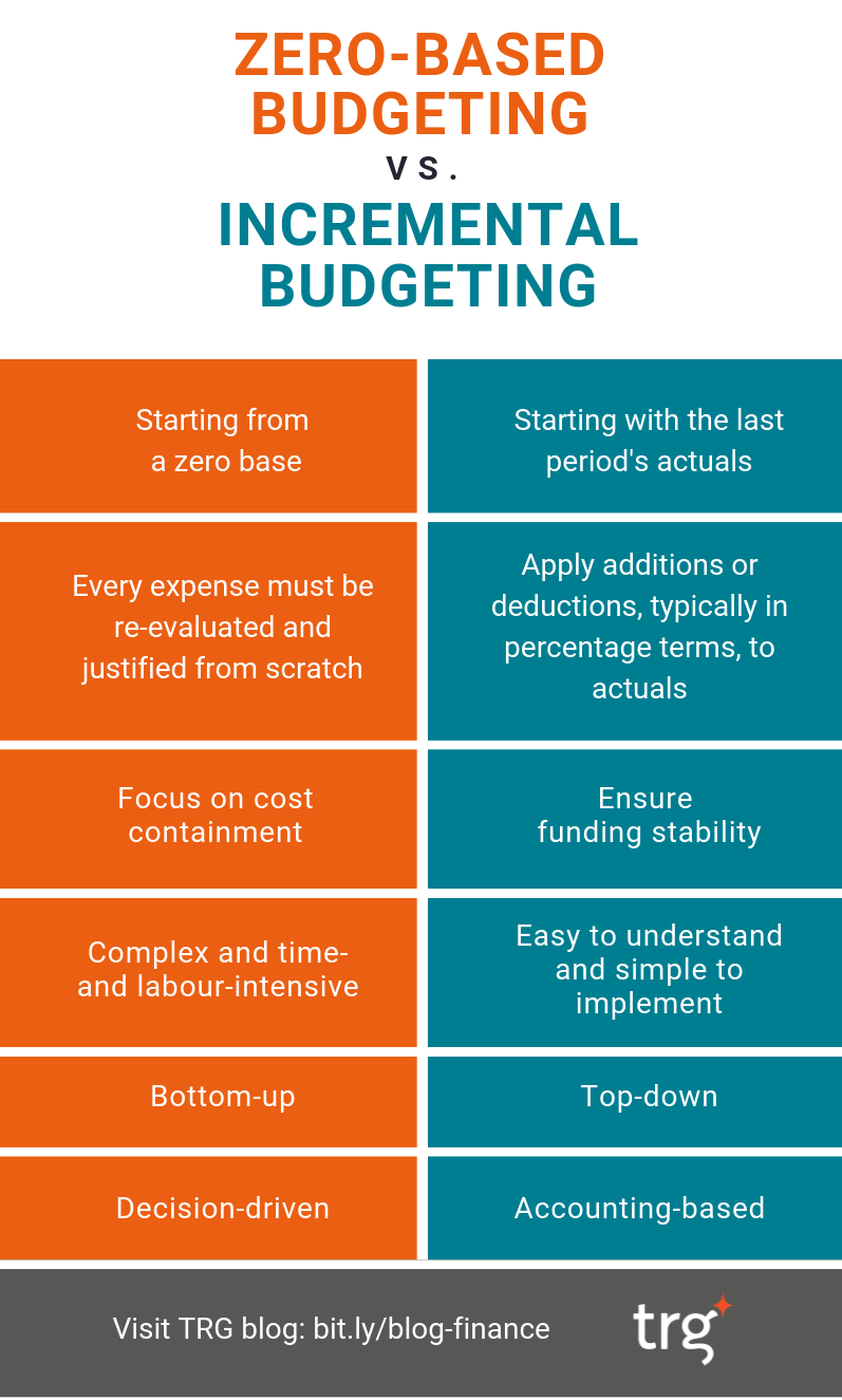 [infographic] what are the differences between zero based budgeting and incremental budgeting