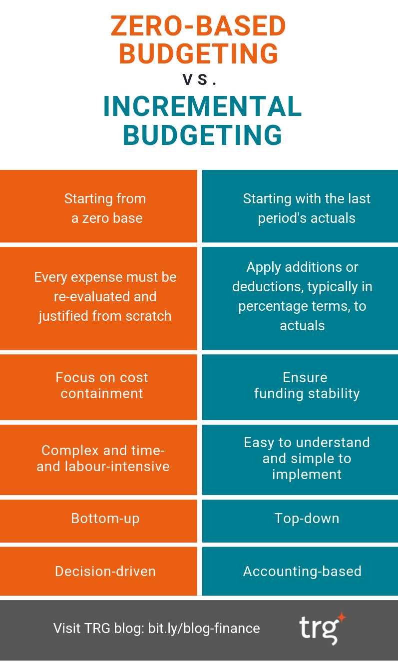 An infographic that compares zero-based budgeting and incremental budgeting. The image explains that while zero-based budgeting is a bottom-up decision-driven approach that focuses on cost containment, incremental budgeting is a top-down accounting-based approach that focuses on ensuring funding stability.