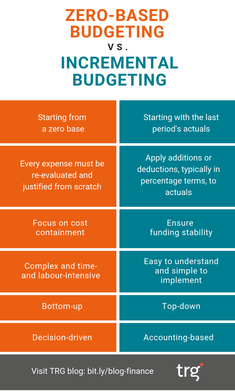 An infographic that compares zero-based budgeting and incremental budgeting. The image explains that while zero-based budgeting is a bottom-up decision-driven approach that focuses on cost containment, incremental budgeting is a top-down accounting-based approach that focuses on ensuring funding stability.