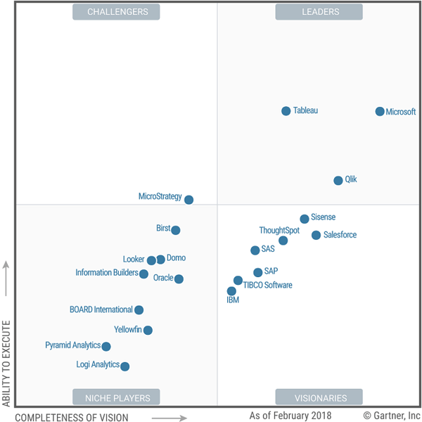 The Outlook of Analytics and Business Intelligence Vendors in 2018