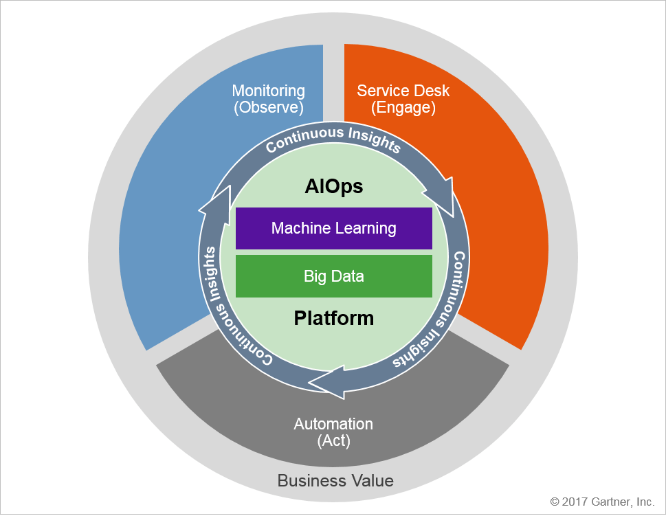 AIOps là gì và tương lai của bộ phận IT trong doanh nghiệp sẽ ra sao