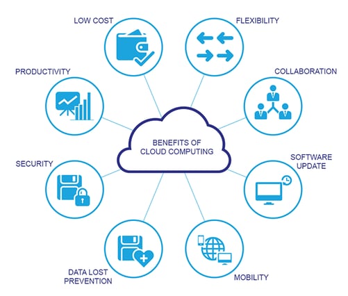 Benefits of cloud computing