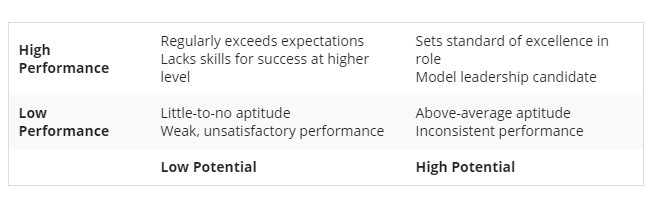 High performance and High Potential