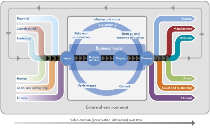 Integrated reporting the value creation process