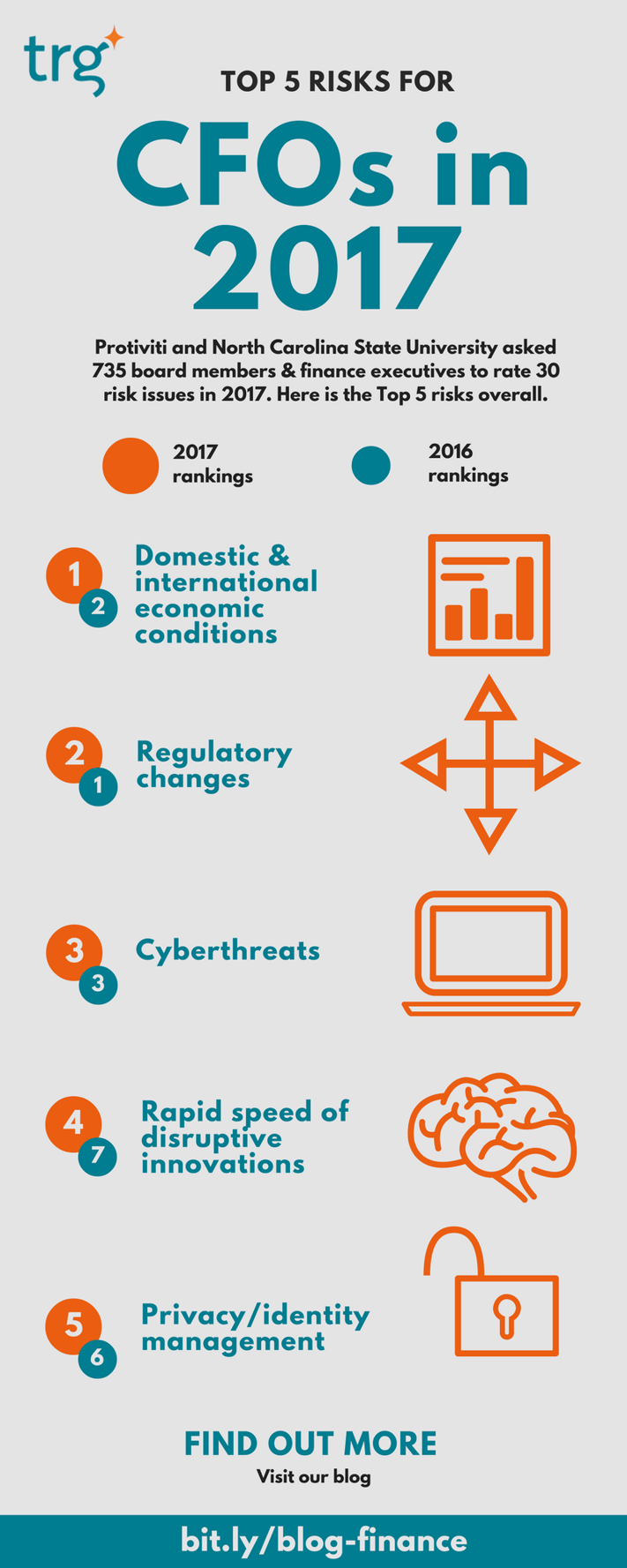 Top 5 risks for CFOs in 2017