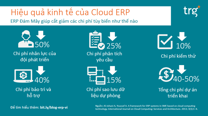 Lợi ích kinh tế của ERP Đám Mây 