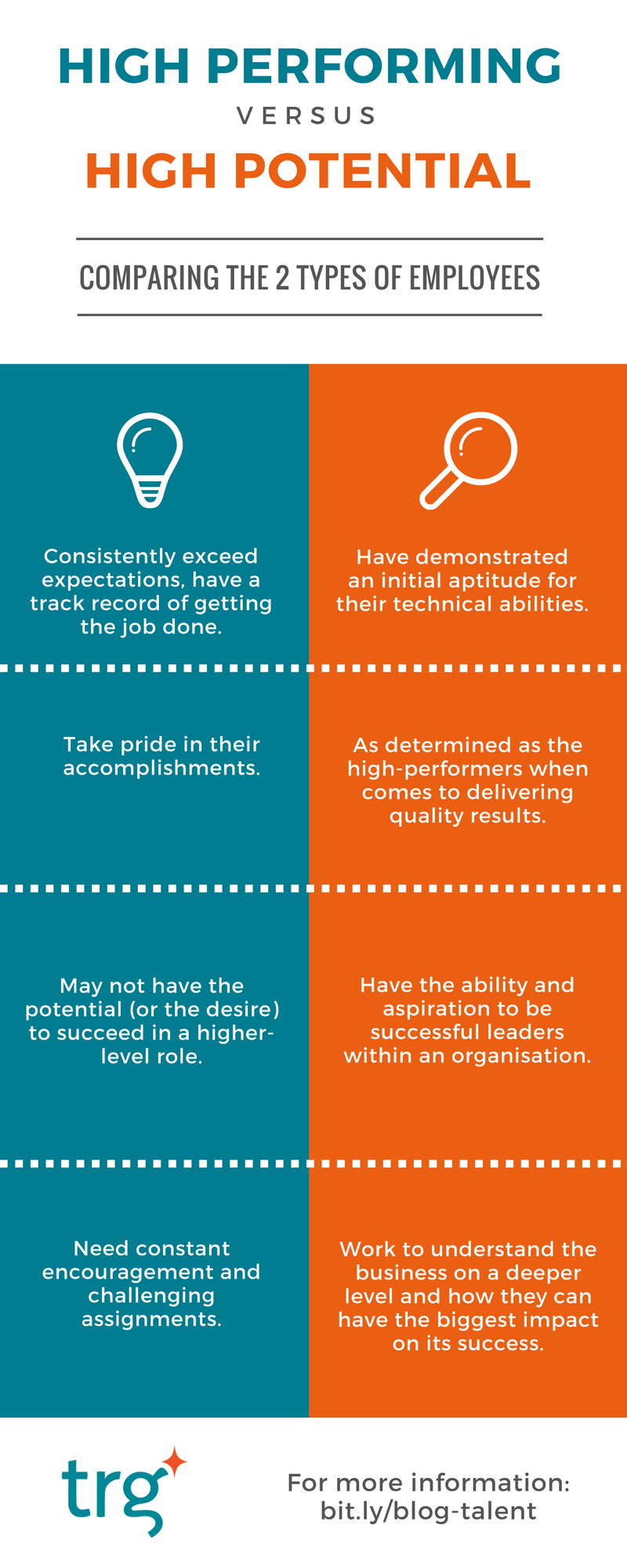 High performing vs. High potential employees