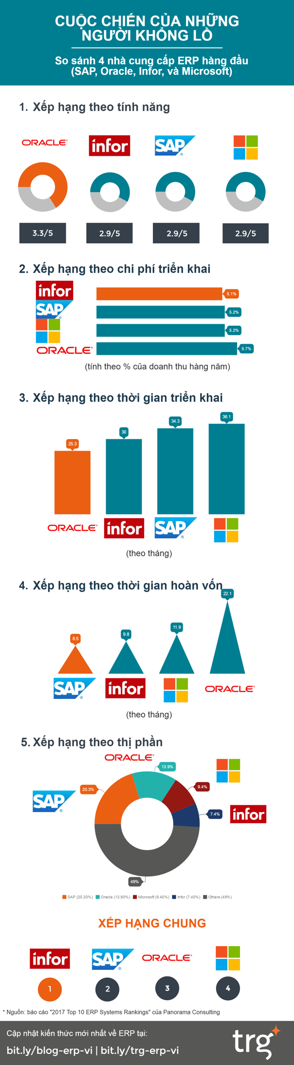 so sánh 4 nhà cung cấp phần mềm ERP: SAP, Oracle, Microsoft, Infor. 