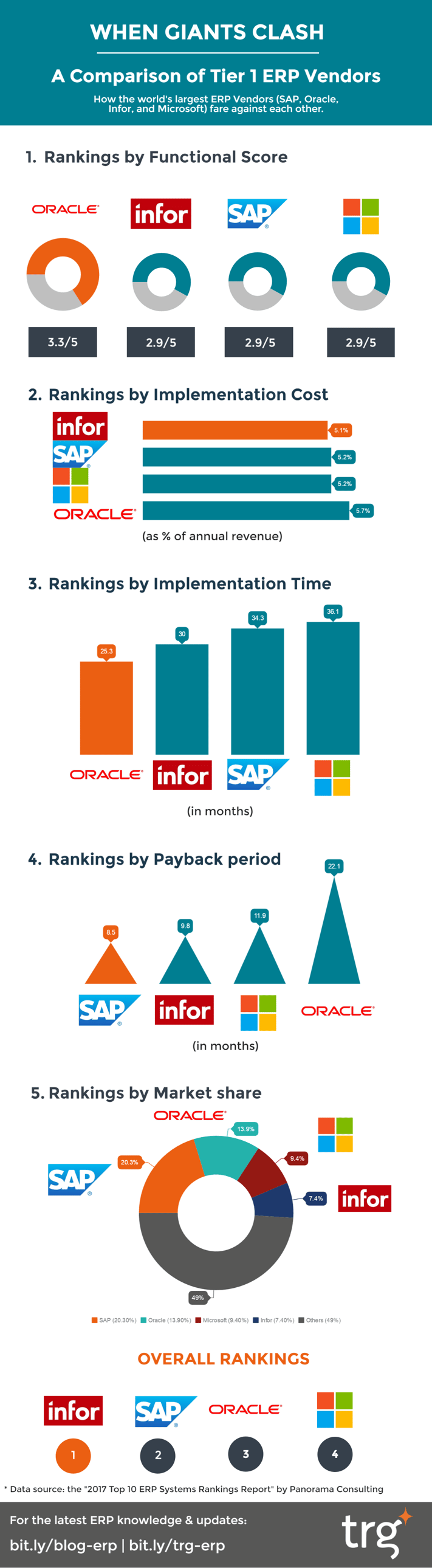 A comparison of tier 1 ERP vendors: SAP, Oracle, Infor and Microsoft Dynamics