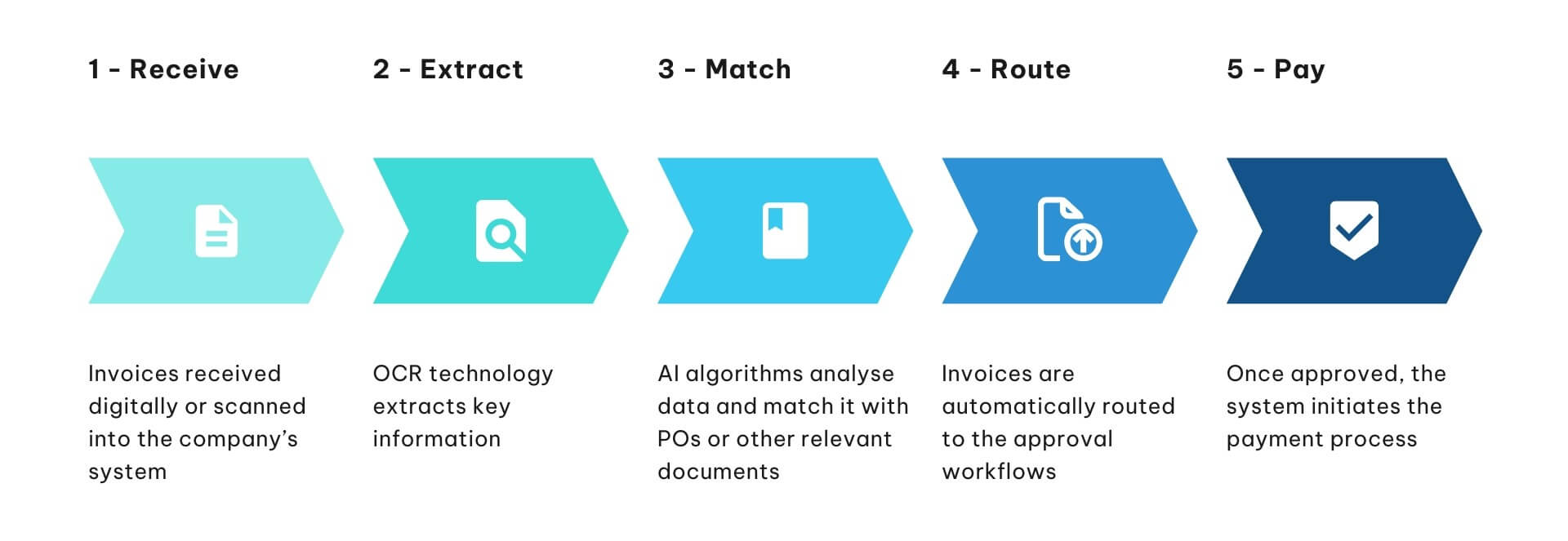 How invoice automation works