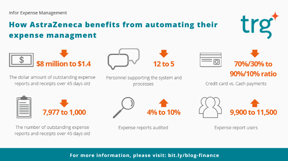 How Vaccine Developer AstraZeneca Cuts Costs by Automating Their Expense Management System