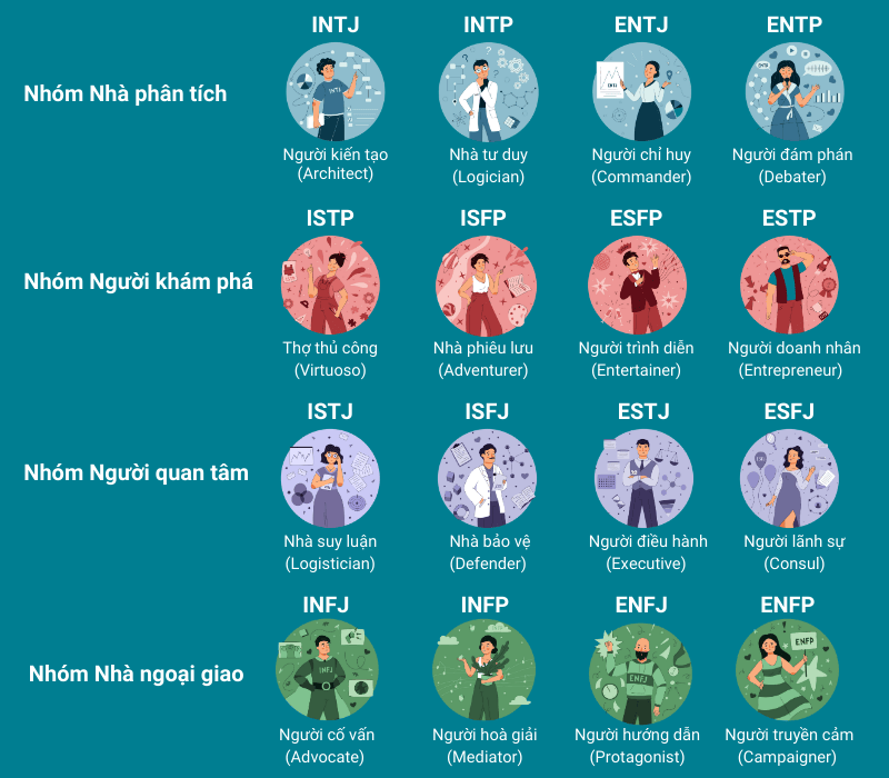 MBTI - 16 kiểu tính cách