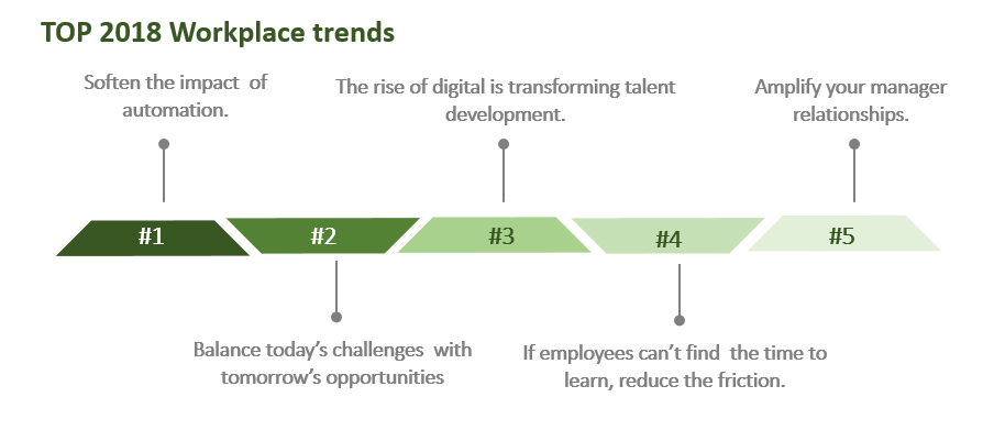 Learning and Development in the Digital Workplace