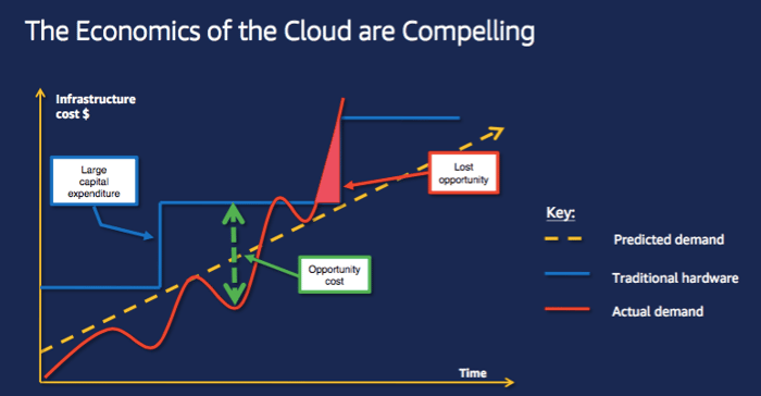 TRG Talk - Cloud - The Economics of Cloud Computing