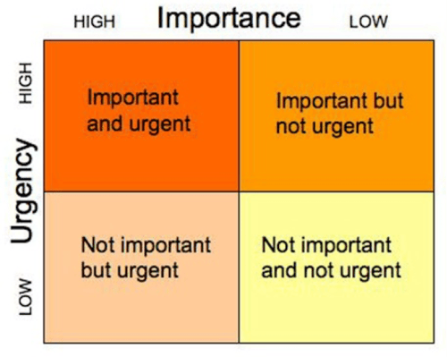 The Eisenhower Decision Matrix