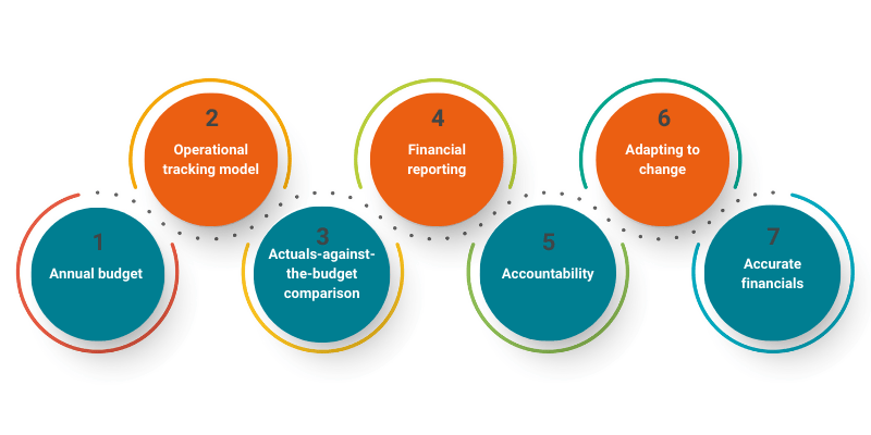 Best Practices for financial management in the Hospitality industry