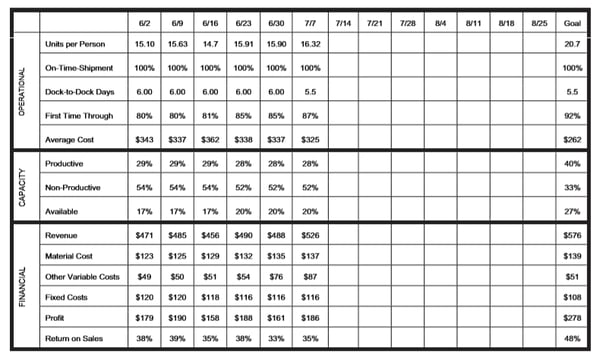 Example of Box Score Weekly Performance Reporting