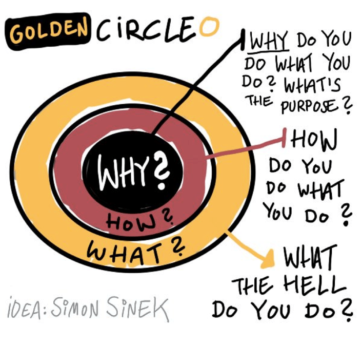 the golden circle of self-motivation