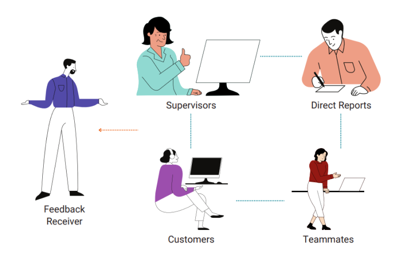 What is 360-degree feedback? 