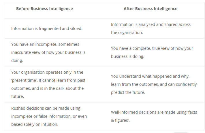 Revisiting the Origins and Definition of Business Intelligence