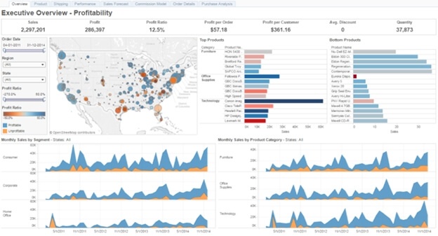 Business Intelligence Dashboard