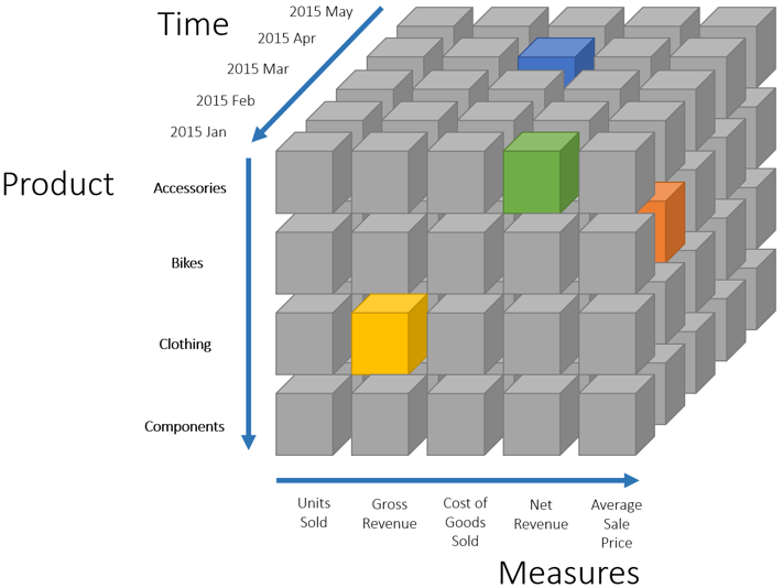Data Cube (khối dữ liệu)