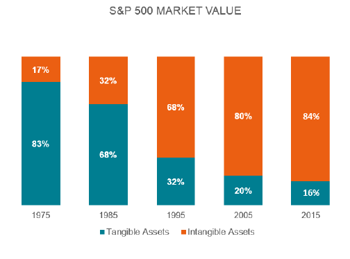 Intangible assets: a new financial management challenge