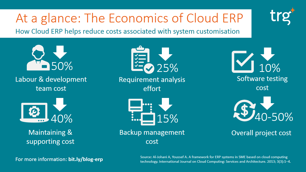 [Infographic] - The Economics Of Cloud ERP At A Glance