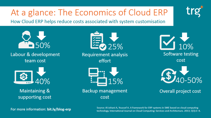 The Economics of Cloud ERP at a Glance