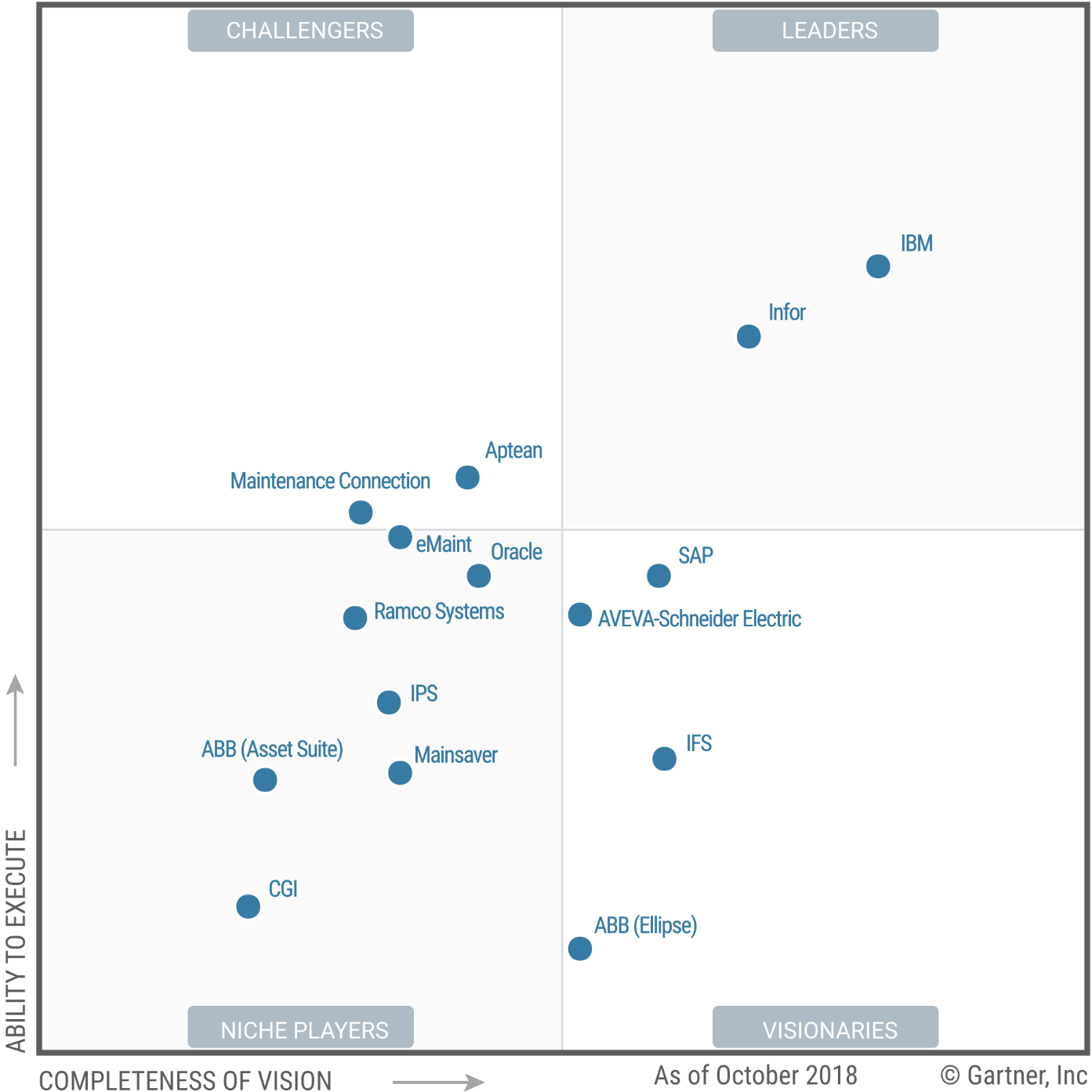 Infor EAM is in the leader quadrant of Gartner's Enterprise Asset Management software providers