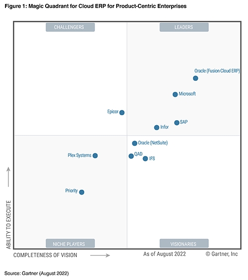 An Overview of Cloud ERP Leaders for Product-centric Enterprises