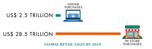 Global retail sales by 2018