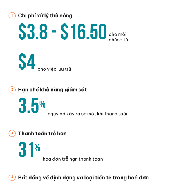 Chi phí của nhập liệu, quản lý hóa đơn thủ công