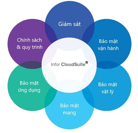 Infor CloudSuite bảo mật dữ liệu với hệ thống bảo vệ 5 lớp 