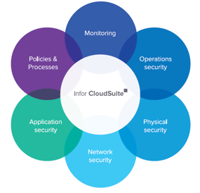 How Data is Protected in Infor CloudSuite with These 5 Security Layers