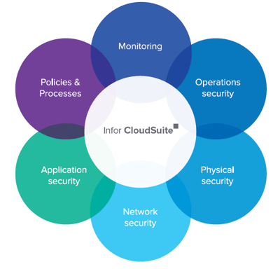 Infor CloudSuite Security: Defense-in-depth