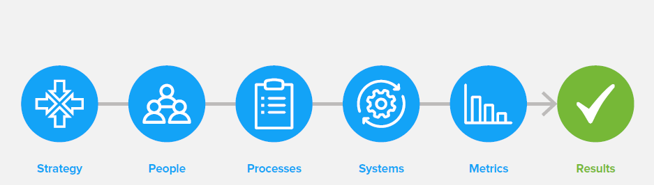 5 elements of an Integrated Business Planning Framework